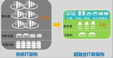 超融合 開啟IT升級之門的精巧鑰匙，但非萬能鎖匠