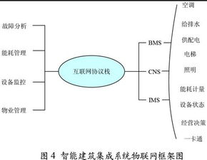 基于物聯網技術的智能建筑系統集成與計算機網絡工程