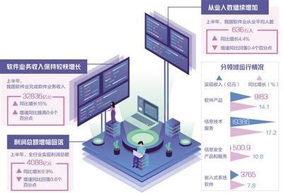 增速亮眼的軟件業，“三化”趨勢凸顯信息服務業務