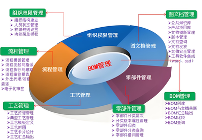 數(shù)字化轉型中的產品數(shù)據(jù)管理與產品全生命周期管理