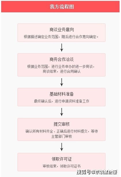 信息服務(wù)業(yè)務(wù)（僅限互聯(lián)網(wǎng)信息服務(wù)）與ICP許可證詳解
