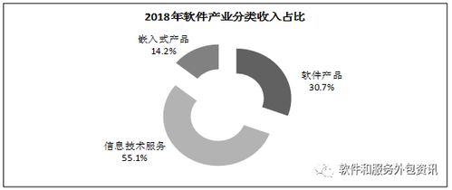 2018年全國軟件和信息技術(shù)服務(wù)業(yè)業(yè)務(wù)收入達(dá)63061億元，信息服務(wù)引領(lǐng)增長